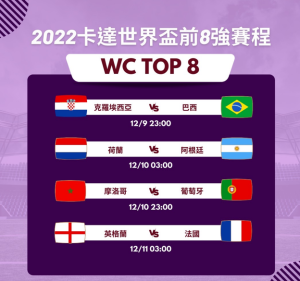 Read more about the article 世界盃>>8強就定位 南美雙雄力拚晉級4強