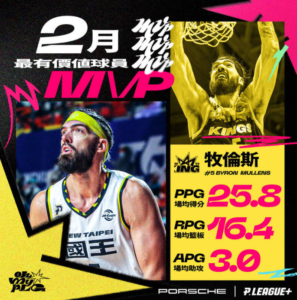 Read more about the article PLG>>本季月MVP兩人輪流拿！新北國王牧倫斯奪得2月最有價值球員!!!